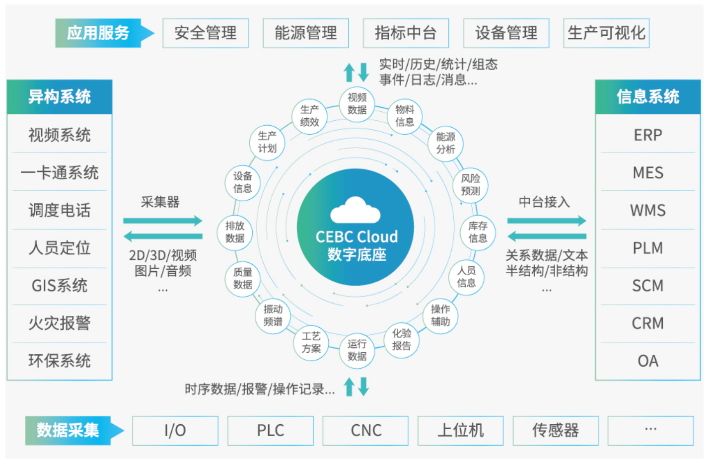CEBC_Cloud数字底座-整体架构1