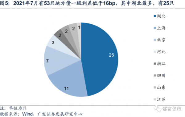 政府债发行可能提速，8月净供给万亿以上