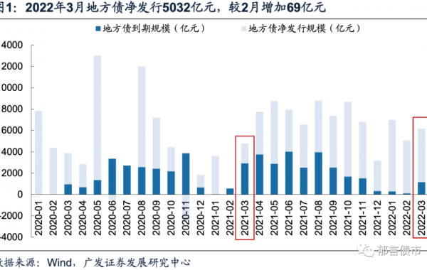 4月政府债净发行或现低点，新增专项债投向基建约6779亿元